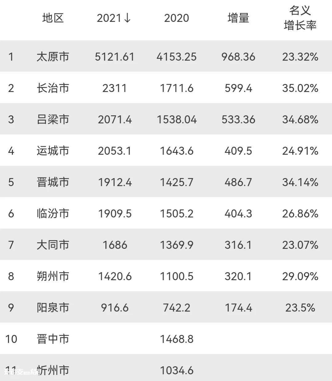 山西省gdp排名(2021年山西11市GDP排行情况)-图片2